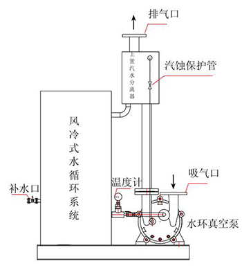 非耀風(fēng)冷式自循環(huán)水環(huán)真空泵機組示意圖